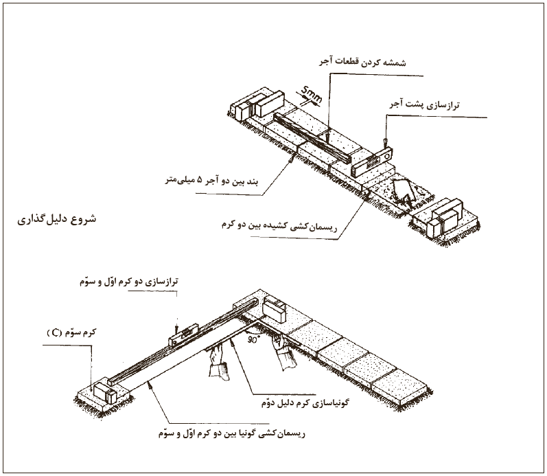 کرم&zwnj;گذاری دلیل دوم