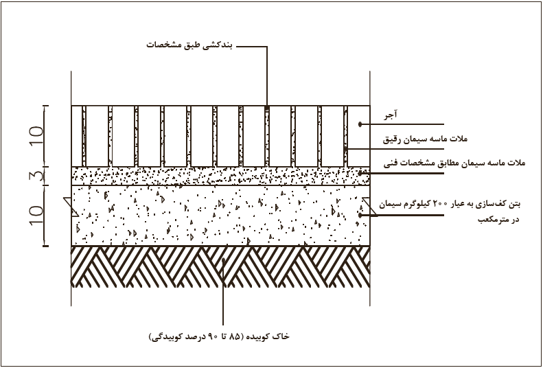جزئیات اجرای کف&zwnj;پوش آجری