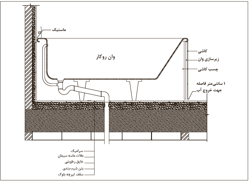 جزئیات اجرایی وان توکار