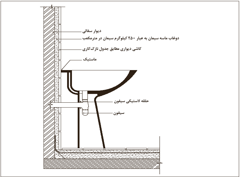 جزئیات اجرایی روشویی