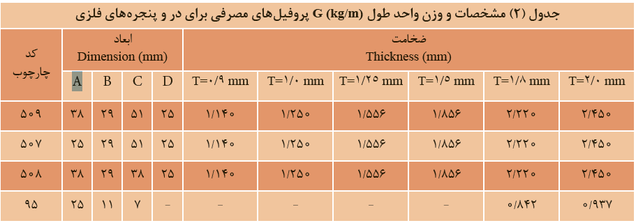 مشخصات و وزن واحد طول G(kg/m) پروفیل&zwnj;های مصرفی برای چارچوب در و پنجره&zwnj;های فلزی