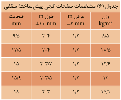 جدول 6- مشخصات صفحات گچی پیش ساختۀ سقفی