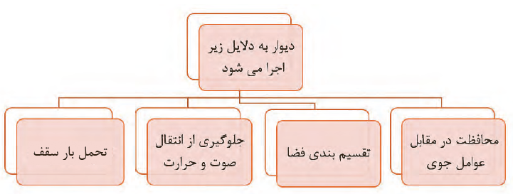 دیوار به دلایل زیر اجرا می&zwnj;شود: محافظت در مقابل عوامل جوی، تقسیم بندی فضا، جلوگیری از انتقال صوت و حرارت، تحمل بار سقف
