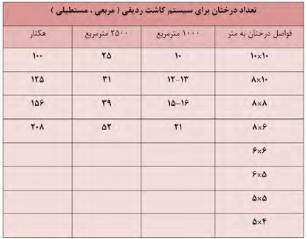 تعداد درختان برای سیستم کاشت ردیفی (مربعی و مستطیلی)