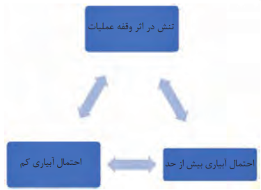 معایب استفاده از روش آبیاری دستی: تنش در اثر وقفه عملیات+احتمال آبیاری بیش از حد+احتمال آبیاری کم