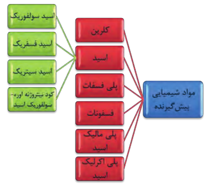 مواد شیمیایی پیشگیرنده: کلرین+اسید (سولفوریک، فسفریک، سیتریک، کود نیتروژنه اوره سولفوریک اسید) پلی فسفات+فسفونات+پلی مالیک اسید+پلی اکرلیک اسید