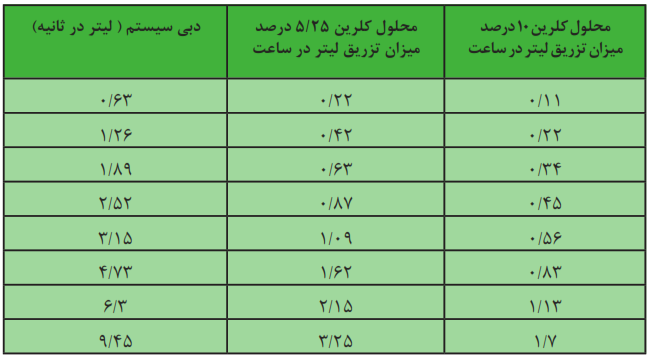 میزان تزریق موردنیاز برای غلظت ppm 5&nbsp; کلرین آزاد در آب آبیاری