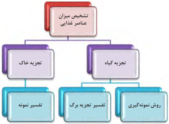 تشخیص میزان عناصر غذایی: تجزیه گیاه (1- روش نمونه&zwnj;گیری 2- تفسیر تجزیه برگ) تجزیه خاک (1- تفسیر نمونه)