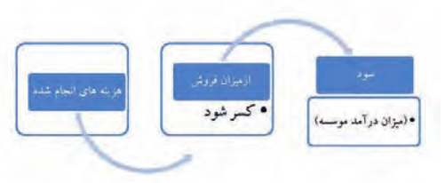 عوامل تعیین&zwnj;کننده سود و زیان یک مؤسسه در حالت کلی