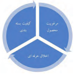 عوامل مؤثر در رضایتمندی مشتری: مرغوبیت محصول+کیفیت بسته بندی+اخلاق حرفه&zwnj;ای