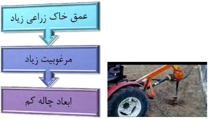 هرچه عمق خاک زراعی بیشتر باشد خاک مرغوب&zwnj;تری در اختیار داشته و هزینۀ عملیات کمتر می&zwnj;شود