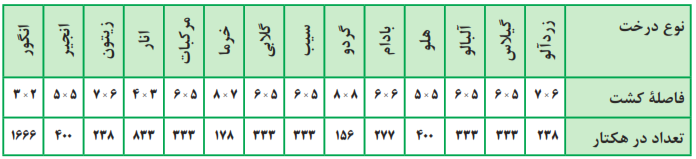 فاصلۀ مناسب کاشت درختان