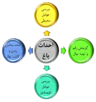 عوامل مؤثر و تعیین&zwnj;کننده در احداث باغ میوه: بررسی عوامل محیطی+گزینش رقم و تهیه نهال+آماده ساختن زمین و کاشت نهال+بررسی عوامل اقتصادی