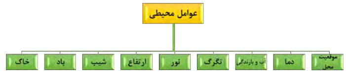 موقعیت محل+دما+آب و بارندگی+تگرگ+نور+ارتفاع+شیب+باد+خاک