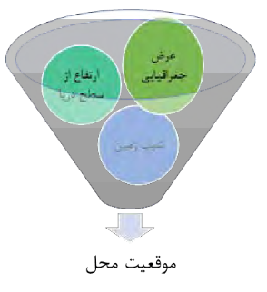 موقعیت محل+عرض جغرافیایی+ارتفاع از سطح دریا+شیب زمین
