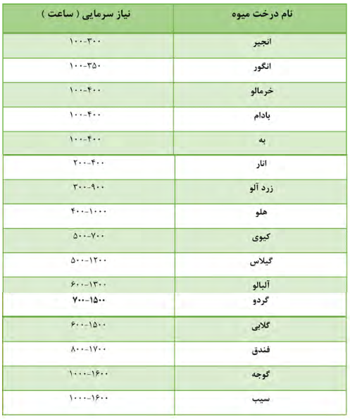 جدول نیاز سرمایی درختان میوۀ سردسیر و نیمه سردسیر