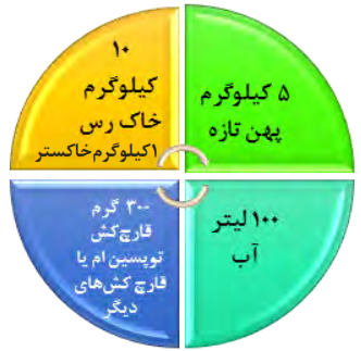 مخلوط پرالیناژ 