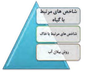 شاخصهای مرتبط با گیاه+خاک روش بیلان آب