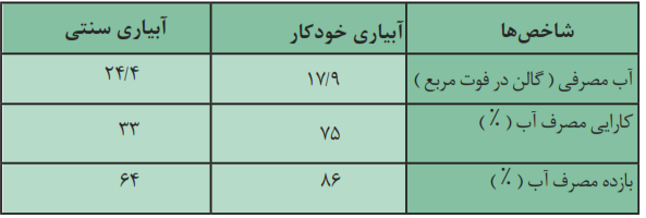 مقایسة آبیاری خودکار (به کمک تانسیومتر) با آبیاری تجربی (سنتی)