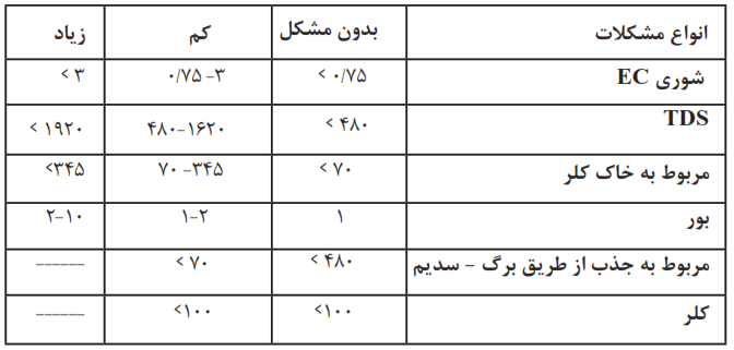 راهنمای کیفیت آب آبیاری