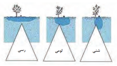 سرعت حرکت آب در انواع خاک&zwnj;ها