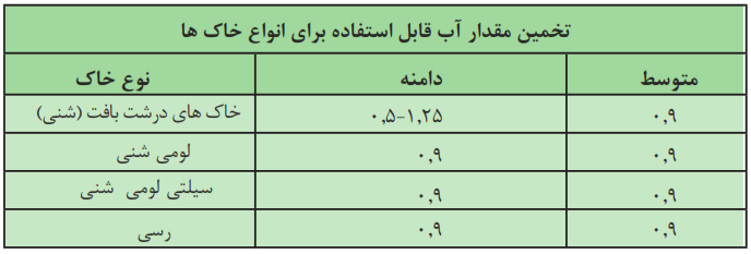 تخمین مقدار آب قابل استفاده برای انواع خاک ها