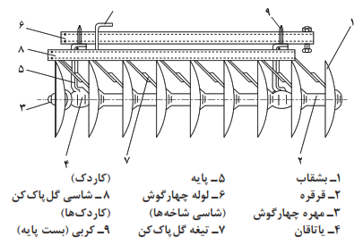 یک گروه بشقاب و نحوه اتصال آن به شاسی