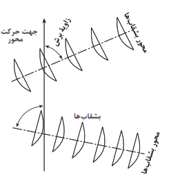 زاویه برش و محور دیسک
