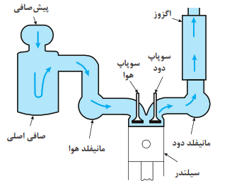 مسیر هوارسانی به موتور