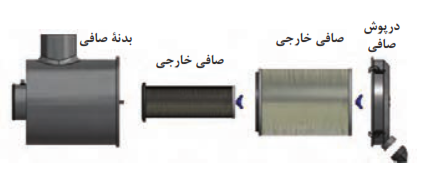 اجزای تشکیل&zwnj;دهندۀ صافی خشک