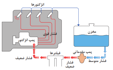  مسیر هواگیری سیستم سوخت&zwnj;رسانی