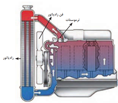 نحوۀ کار سیستم خنک&zwnj;کننده