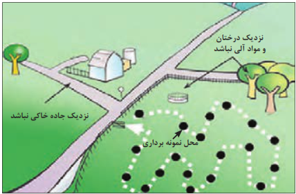 تعیین محل نمونه&zwnj;برداری
