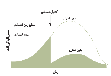 نمودار 1- آستانه زیان و سطح زیان اقتصادی و اثر روش شیمیایی به تنهایی و عملیات مدیریت تلفیقی بر تراکم آفت