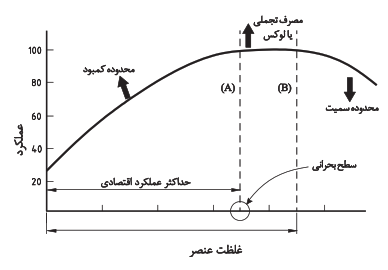  روابط مقدار غلظت عنصر با رشد و نمو یا عملکرد محصول گیاهان