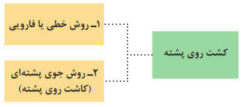 کشت روی پشته: 1- روش خطی یا فارویی 2- روش جوی پشتهای (کاشت روی پشته)