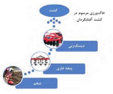 خاک&zwnj;ورزی مرسوم در کشت آفتابگردان
