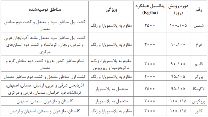 جدول 1- مشخصات برخی ارقام معرفی&zwnj;شده توسط مؤسسه تحقیقات، اصلاح و تهیه نهال و بذر کرج