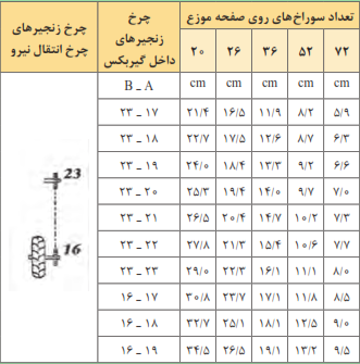 جدول 3- تنظیم فواصل بوته روی خط