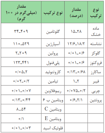 جدول 1- ترکیبات سیب&zwnj;زمینی