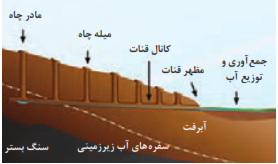  اجزای مختلف قنات
