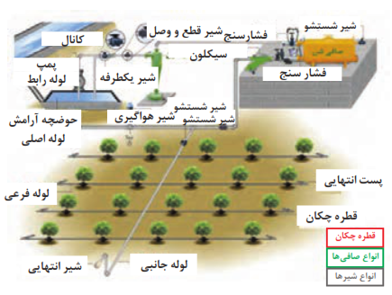  اجزای سیستم آبیاری قطره&zwnj;ای