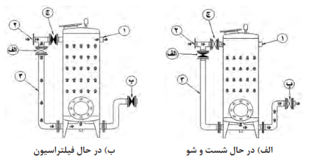   شست&zwnj;وشوی صافی شن