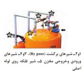   اتصال مخزن کود به لوله اصلی