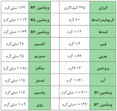 جدول 1- ارزش غذایی (مواد معدنی، ویتامین&zwnj;ها و کالری) 100 گرم برنج