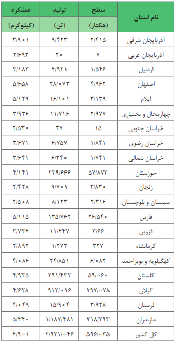 آمارنامه کشاورزی سال زراعی (94- 95)