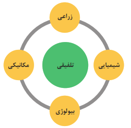 تلفیقی: 1- شیمیایی 2- بیولوژی 3- مکانیکی 4- زراعی