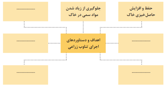 اهداف و دستاوردهای اجرای تناوب زراعی: 1- جلوگیری از زیاد شدن مواد سمی در خاک 2- حفظ و افزایش حاصلخیزی خاک