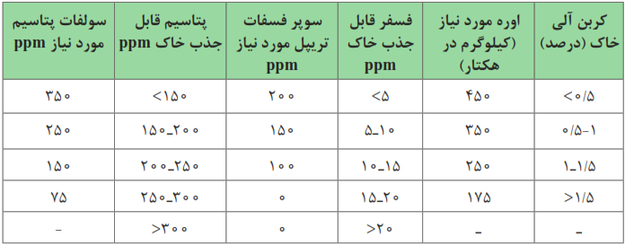  نیاز غذایی ذرت براساس درصد ماده آلی خاک و مقدار فسفر و پتاس قابل جذب