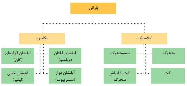 انواع آبیاری بارانی